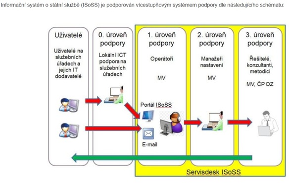 Základní popis systému podpory_ISoSS