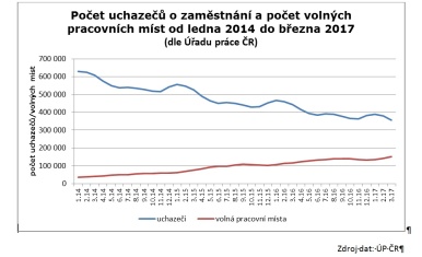 Počet uchazečů o zaměstnání a počet volných pracovních míst od ledna 2014 do března 2017