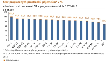 Stav proplacených prostředků příjemcům* v %