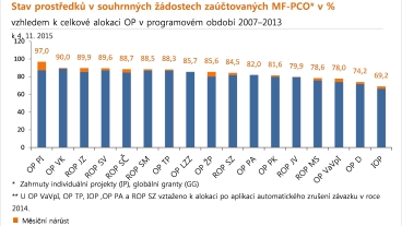 Stav prostředků v souhrnných žádostech zaúčtovaných MF-PCO* v %
