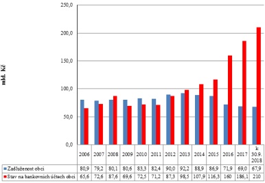 Vývoj poměru zadluženosti ke stavu finančních prostředků na bankovních účtech 2006–2018