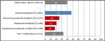GRAF 1 - výzkum - Vzdělání a pracovní aktivita - od ag. Median