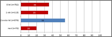 GRAF 2 - výzkum - Vzdělání a pracovní aktivita - od ag. Median