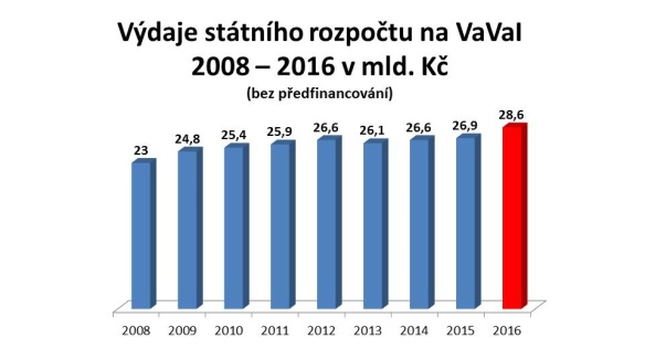 Výdaje státního rozpočtu na vědu, výzkum a inovace od roku 2008