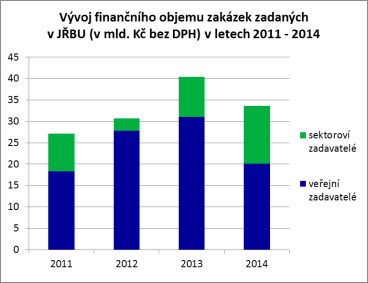 Vláda premiéra Sobotky snížila meziročně objem zakázek v jednacím řízen bez uveřejnění o deset miliard korun