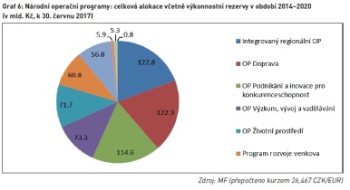   Národní operační programy: celková alokace včetně výkonností rezervy v období 2014-2020 (v mld. Kč, k 30. červnu 2017)