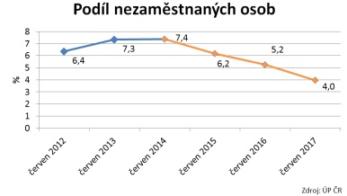 Vývoj podílu nezaměstnaných osob