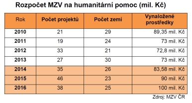 Rozpočet MZV na humanitární pomoc