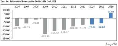 Saldo státního rozpočtu 2006–2016 (mil. Kč)