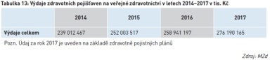 Výdaje zdravotních pojišťoven na veřejné zdravotnictví v letech 2014–2017 v tis. Kč