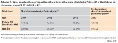 Vývoj dosaženého a předpokládaného průměrného platu příslušníků Policie ČR a Hasičského záchranného sboru ČR 2014–2017 (v Kč)