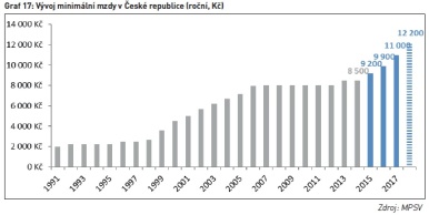 Vývoj minimální mzdy v České republice (roční, Kč)