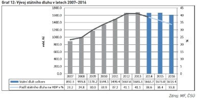 Vývoj státního dluhu v letech 2007–2016
