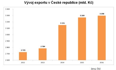 Vývoj exportu v České republice