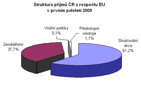 Struktura přijmů ČR z rozpočtu EU v prvním pololetí 2009