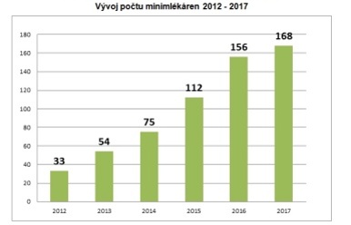 Vývoj počtu minimlékáren 2012-2017