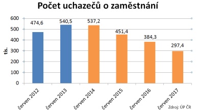 Vývoj počtu uchazečů o zaměstnání