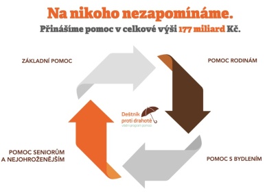 Deštník proti drahotě: Na nikoho nezapomínáme. Přinášíme pomoc v celkové výši 177 miliard korun.