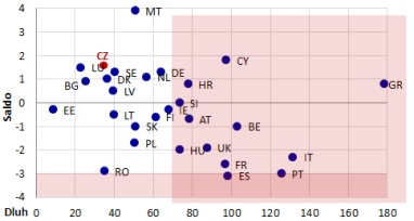 Saldo a dluh sektoru vládních institucí v roce 2017 (v % HDP), Eurostat 23.4.2018 