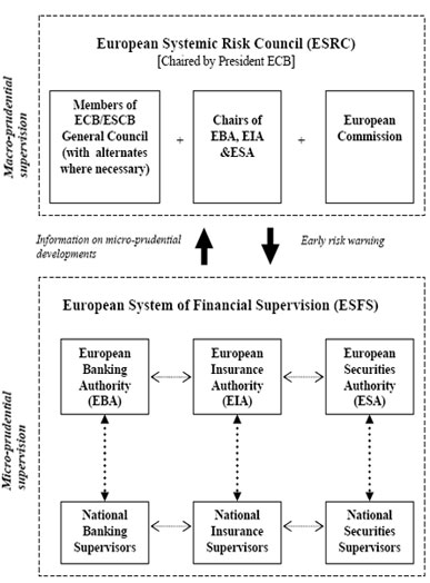 EK: schéma dohledu nad finanční sférou