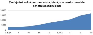 Zveřejněná volná pracovní místa, která jsou zaměstnavatelé ochotni obsadit cizinci. Zdroj: MPSV