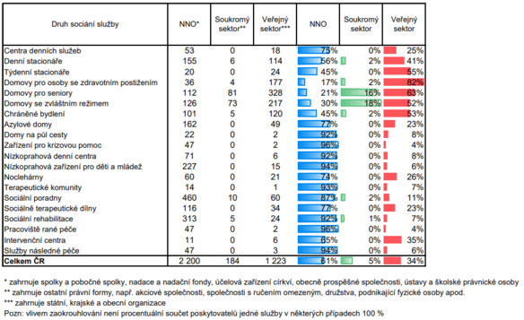 Zdroj: vlastní zpracování na základě dat ze Statistické ročenky z oblasti práce a sociálních věcí 2024, kapitola 5, list 5.5