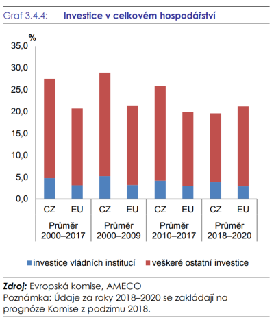 Investice