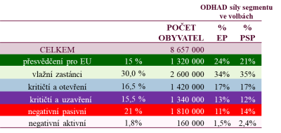 Skupiny obyvatel dle jejich postojů k EU