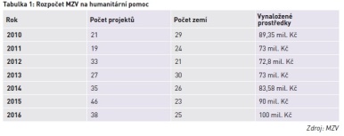 Rozpočet MZV na humanitární pomoc