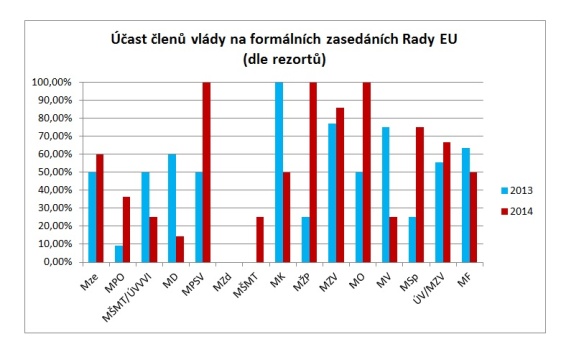 Účast členů vlády na jednáních Rady EU se meziročně zvýšila