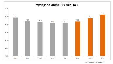 Výdaje na obranu