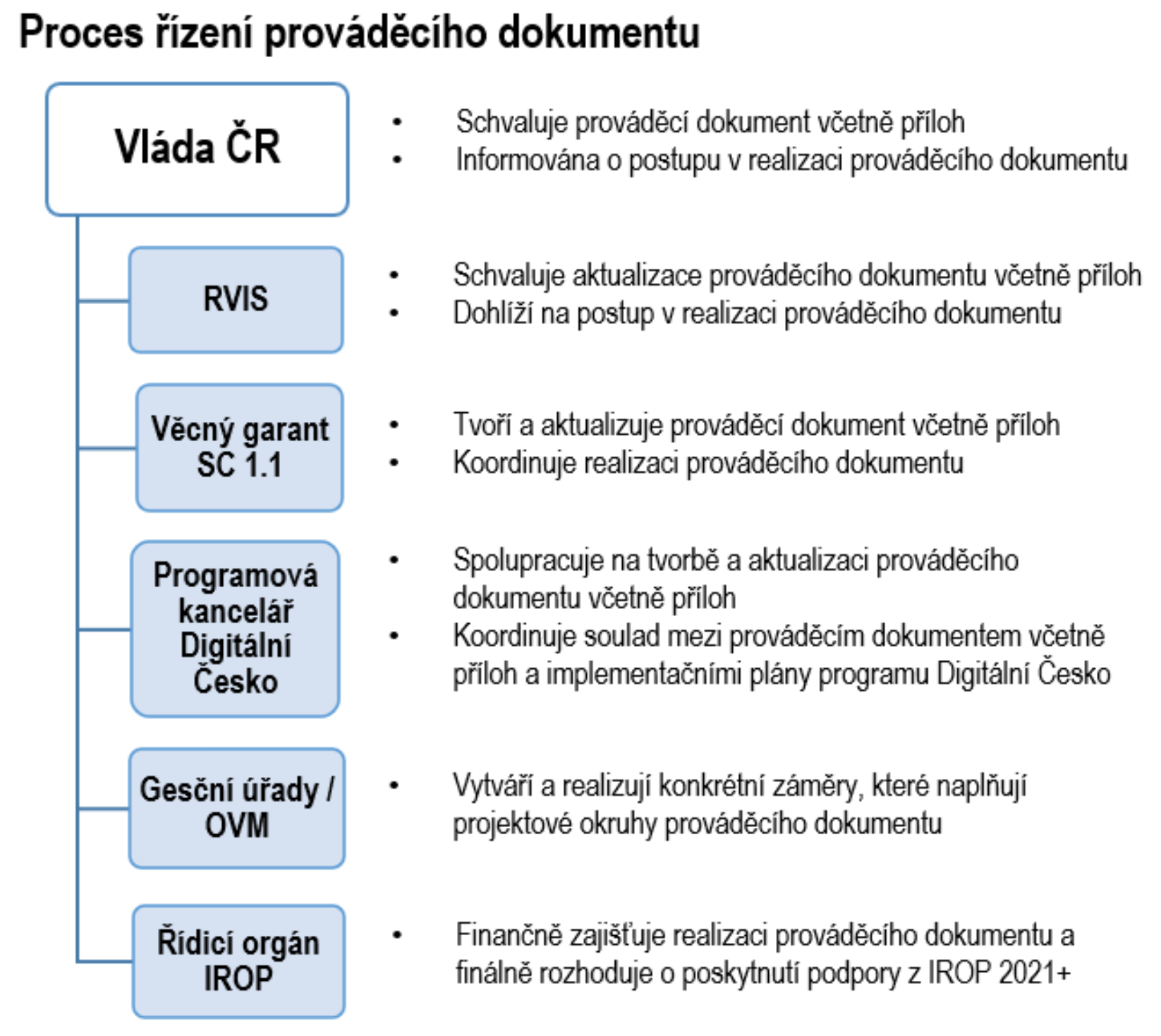 Proces řízení prováděcího dokumentu.